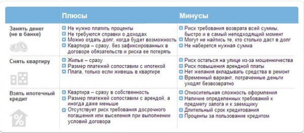 Как и где взять ипотечный кредит на покупку дома? Как и где взять ипотечный кредит на покупку дома?