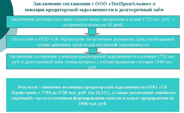 Заключение договора новации займа: важные требования и законодательные нормы