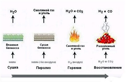 Как делают древесный уголь: особенности производства Как делают древесный уголь: особенности производства
