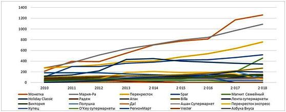 ТОП-4 аргумента &laquo;за&raquo; приобретение &laquo;Магнит&raquo; франшизы