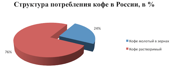 Бизнес-план мобильной кофейни на колесах с расчетами