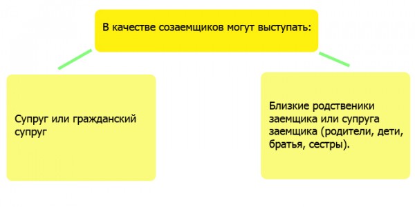 Законные права и обязанности созаемщика по ипотечному кредиту Законные права и обязанности созаемщика по ипотечному кредиту