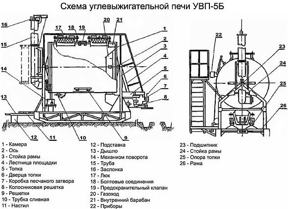 Как делают древесный уголь: особенности производства Как делают древесный уголь: особенности производства