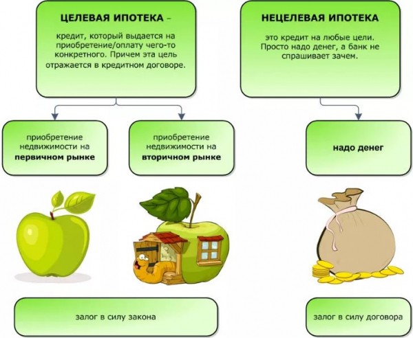 Ипотечный кредит под залог имеющейся недвижимости