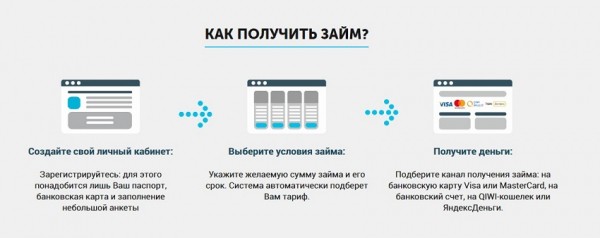 Как оформить займ на карточку в Новоуральске: условия кредитования, выбор МФО