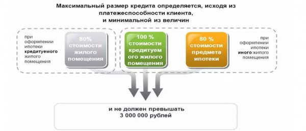 Минимальная и максимальная сумма ипотечного кредита Минимальная и максимальная сумма ипотечного кредита