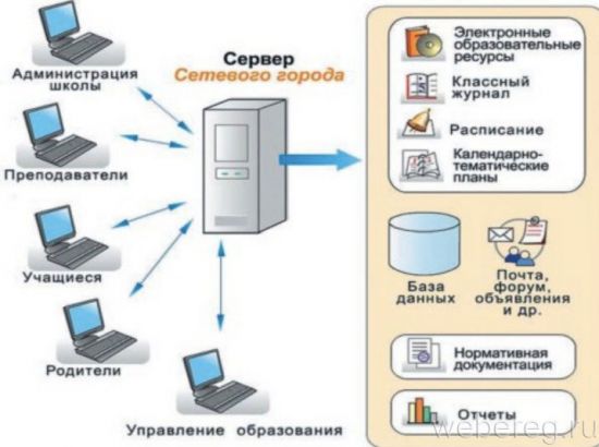 Регистрация в онлайн системе «Сетевой город» Регистрация в онлайн системе «Сетевой город»