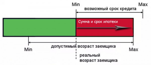 Минимальная и максимальная сумма ипотечного кредита Минимальная и максимальная сумма ипотечного кредита