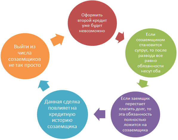 Законные права и обязанности созаемщика по ипотечному кредиту Законные права и обязанности созаемщика по ипотечному кредиту