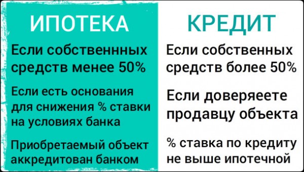 Что выгодней ипотека или потребительский кредит? Что выгодней ипотека или потребительский кредит?