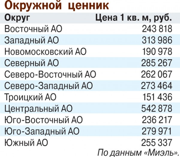 В сентябре московские квартиры подорожали