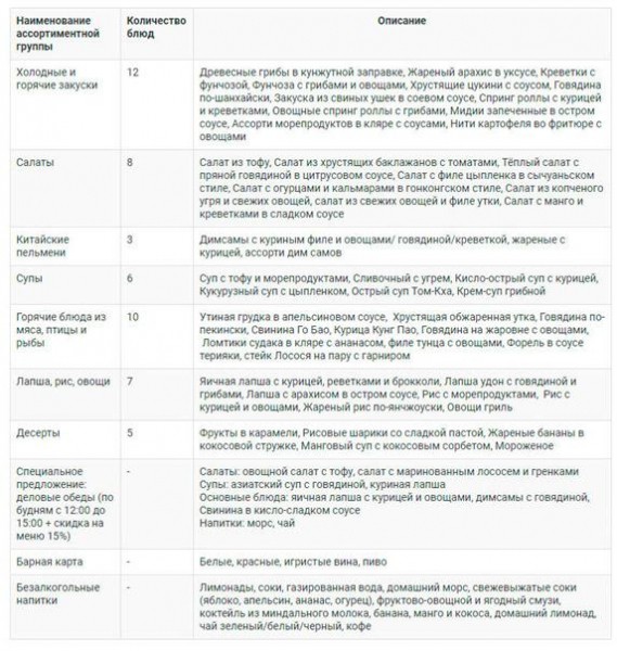 3 шага разработки бизнес-плана ресторана китайской кухни