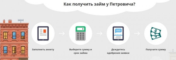 Оформление займа с помощью сервиса «У Петровича»: алгоритм регистрации на сайте, условия для клиентов Оформление займа с помощью сервиса «У Петровича»: алгоритм регистрации на сайте, условия для клиентов