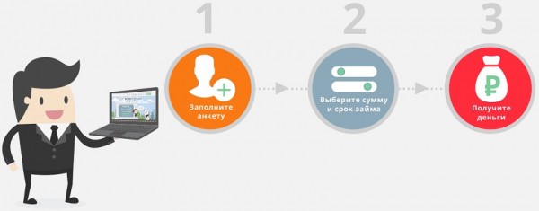 Как выбрать МФО для оформления займа на карту в Сызрани: условия кредитования, размер процентной ставки