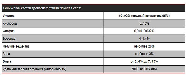 Как делают древесный уголь: особенности производства Как делают древесный уголь: особенности производства