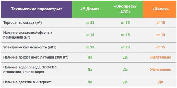 10 шагов для запуска магазина по франшизе &laquo;Фасоль&raquo;