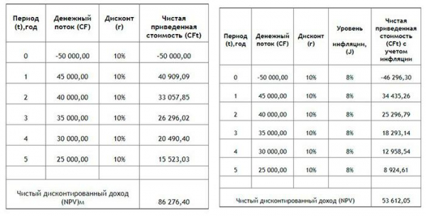 Оценка инвестиционных проектов: формулы + примеры просчетов