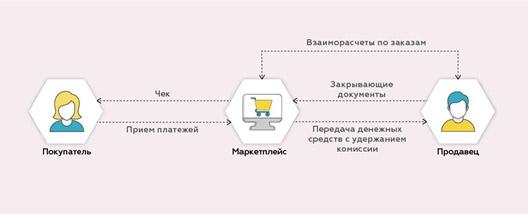 Чек-лист для предпринимателя, как успешно продавать на Wildberries, Ozon и Яндекс.Маркете