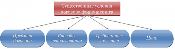 Разбор сторон договора коммерческой концессии + порядок регистрации Разбор сторон договора коммерческой концессии + порядок регистрации
