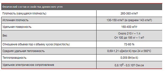 Как делают древесный уголь: особенности производства Как делают древесный уголь: особенности производства
