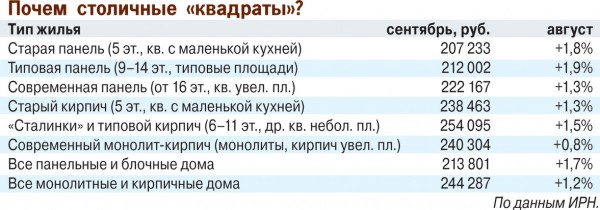 В сентябре московские квартиры подорожали