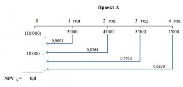 Оценка инвестиционных проектов: формулы + примеры просчетов