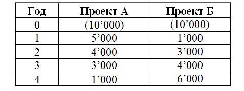 Оценка инвестиционных проектов: формулы + примеры просчетов