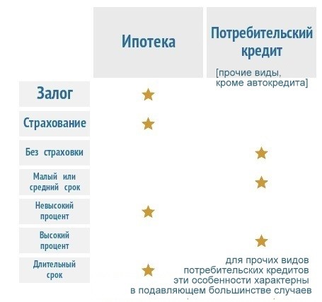 Что выгодней ипотека или потребительский кредит? Что выгодней ипотека или потребительский кредит?