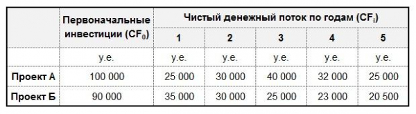 Оценка инвестиционных проектов: формулы + примеры просчетов