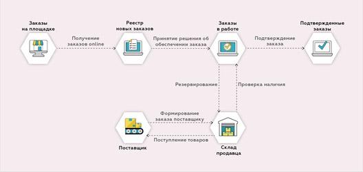 Чек-лист для предпринимателя, как успешно продавать на Wildberries, Ozon и Яндекс.Маркете