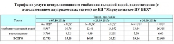 Мариуполь Водоканал &ndash; быстрая регистрация личного кабинета