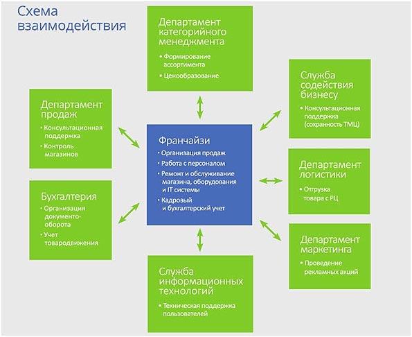 5 этапов на пути запуска Фикс Прайс франшизы