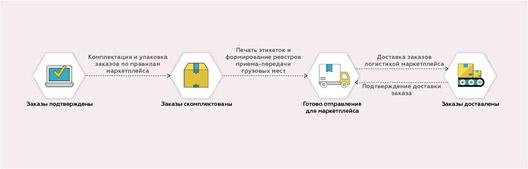 Чек-лист для предпринимателя, как успешно продавать на Wildberries, Ozon и Яндекс.Маркете