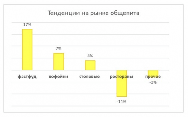 5 &laquo;За&raquo; франшизы в общепите