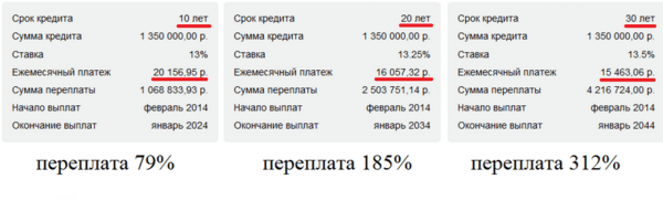 Что выгодней ипотека или потребительский кредит? Что выгодней ипотека или потребительский кредит?