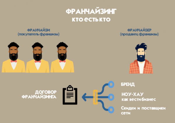 5 &laquo;За&raquo; франшизы в общепите