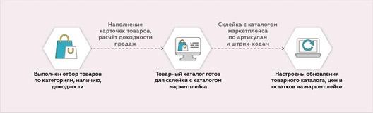 Чек-лист для предпринимателя, как успешно продавать на Wildberries, Ozon и Яндекс.Маркете