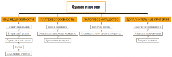 Минимальная и максимальная сумма ипотечного кредита Минимальная и максимальная сумма ипотечного кредита