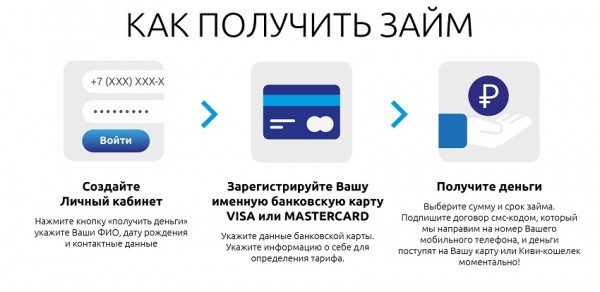 Оформление онлайн-займа на карту в Саранске: требования к заемщику, способы погашения долга Оформление онлайн-займа на карту в Саранске: требования к заемщику, способы погашения долга
