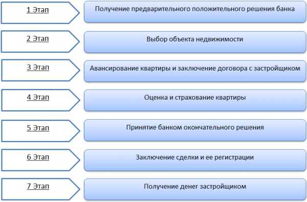 Общая информация и образец договора ипотечного кредитования в Сбербанке Общая информация и образец договора ипотечного кредитования в Сбербанке