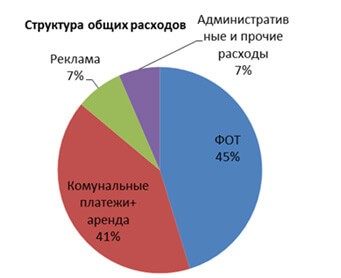 Бизнес план ресторана &ndash; пример и составление