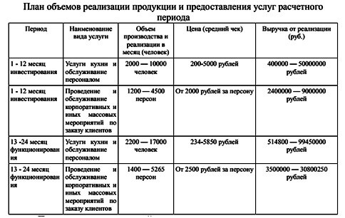 Бизнес план ресторана &ndash; пример и составление
