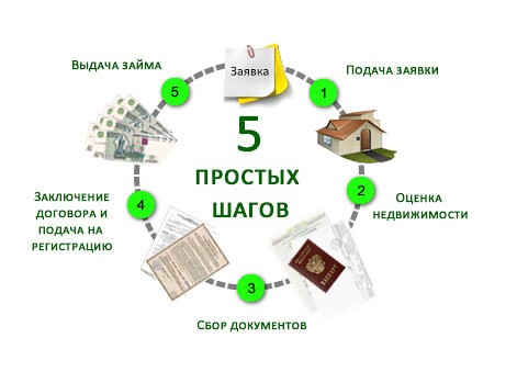 Деньги в долг под залог недвижимости Деньги в долг под залог недвижимости