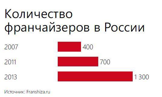 Как открыть франшизу: 7 подробных шагов
