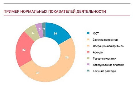 Бизнес план ресторана &ndash; пример и составление
