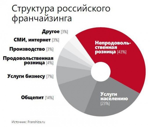 Как открыть франшизу: 7 подробных шагов