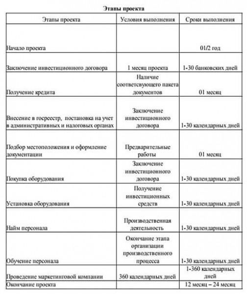 Бизнес план ресторана &ndash; пример и составление