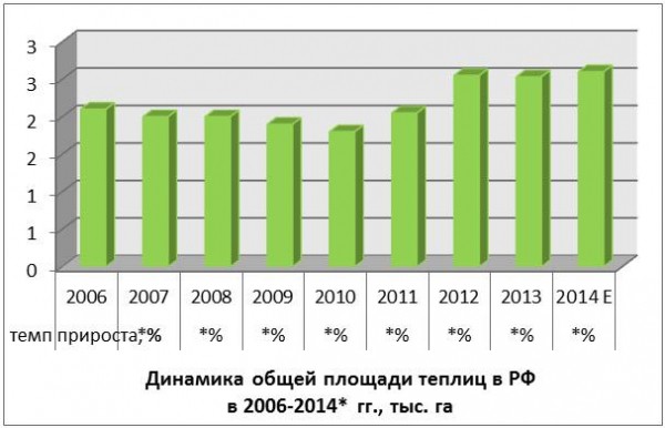 Бизнес план тепличного хозяйства: подробно Бизнес план тепличного хозяйства: подробно