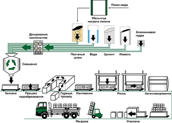 Необходимое оборудование для производства газобетона Необходимое оборудование для производства газобетона