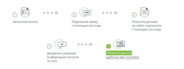 Онлайн-займы на банковский счет: пошаговый процесс оформления, список документов
